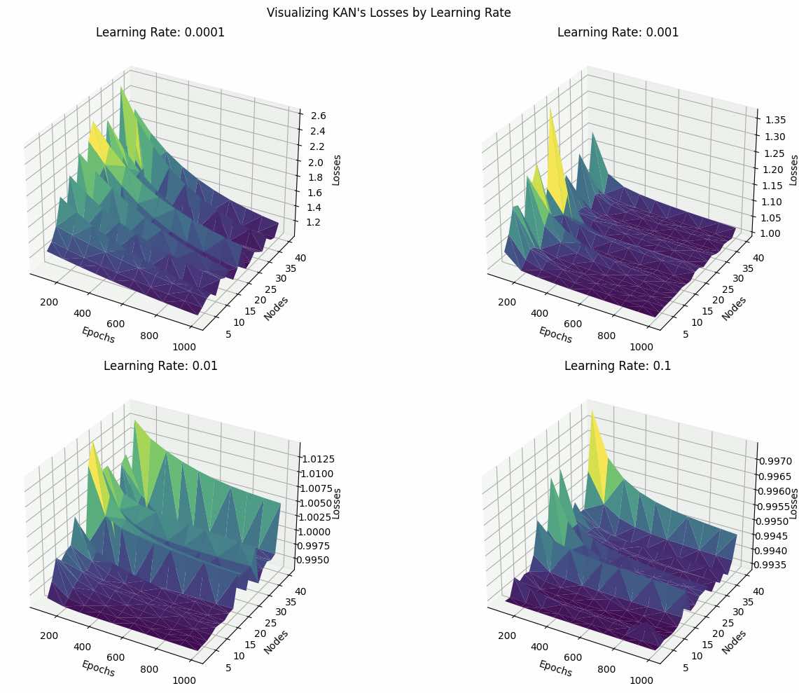 KAN loss surfaces across four learning rates, node counts, and training epochs
